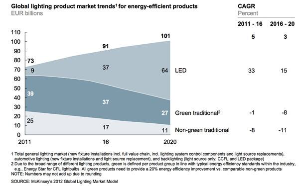 Global lighting market forecast